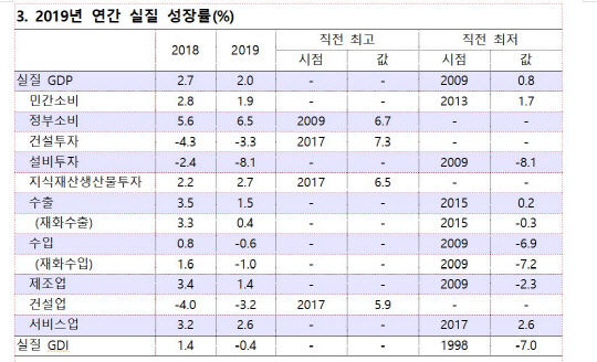 2019년 4분기 GDP(속보)와 직전 최고·최저치. 한국은행 제공